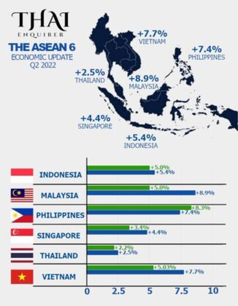 Am Beispiel von Malaysia, Indonesien, Vietnam und den Philippinen sagte Thaksin, Thailand müsse mehr tun, um sein Wirtschaftswachstum wieder anzukurbeln