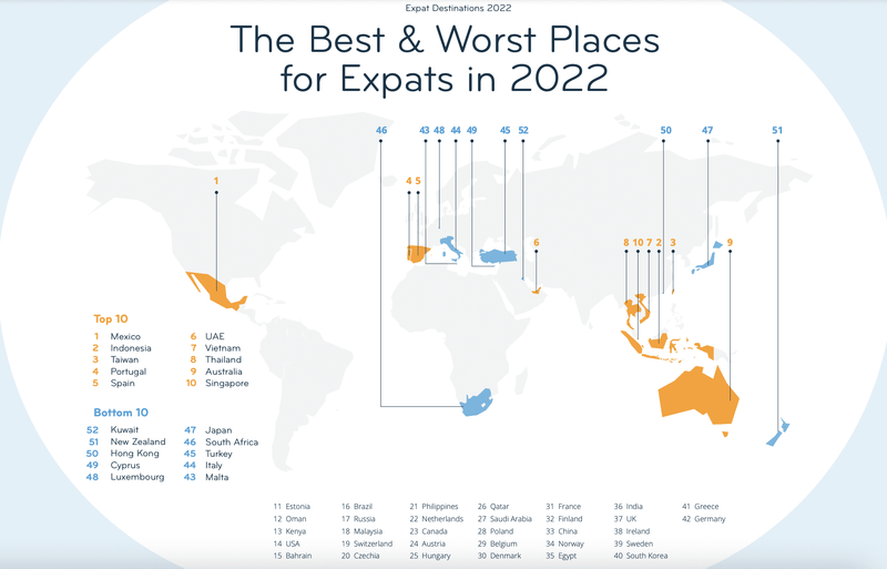 Thailand unter den Top 10 Ländern für Expats Thailand unter den Top 10 Ländern für Expats