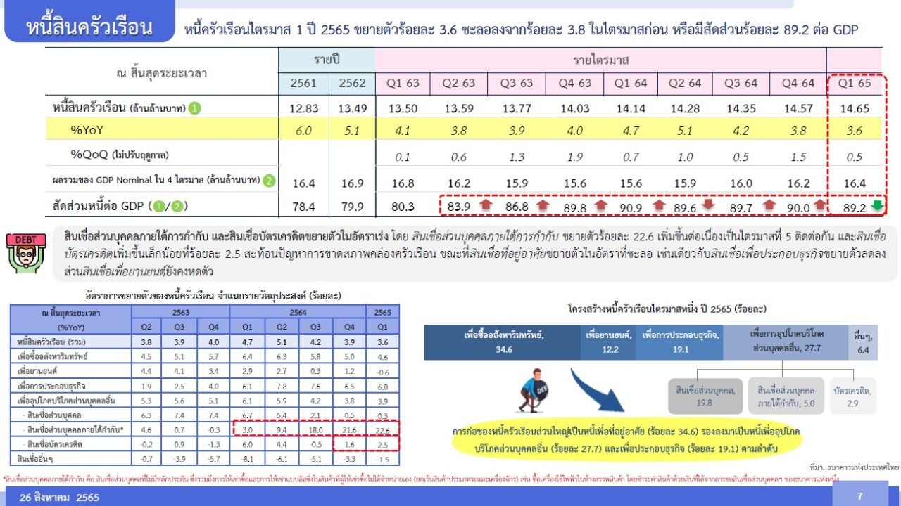 Thailands Haushaltsverschuldung steigt im ersten Quartal um 3,6 % und erreicht 14,65 Billionen Baht