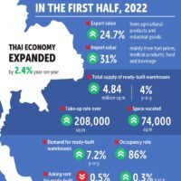 Big Player aus Übersee und lokale Wohnentwickler strömten in Scharen auf den thailändischen Logistikmarkt, um vom Aufstieg des Sektors zu profitieren