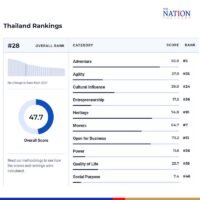 Der neueste US News & World Report hat Thailand als das 28. beste Land der Welt und den 19. besten Ort für den Ruhestand im Alter eingestuft