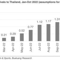Thailands Wirtschaft erholt sich weiter, steht aber vor weiteren Herausforderungen mit politischen Prioritäten, um eine anhaltende Erholung zu gewährleisten, sagte der Gouverneur der Bank of Thailand (BoT), Sethaput Suthiwartnarueput, am Freitag