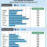 Die Regierung ist hocherfreut über einen neuen Bericht der Economist Intelligence Unit (EIU), wonach sich Thailands Ranking auf einem Demokratieindex im vergangenen Jahr mehr als jedes andere Land der Welt verbessert hat, sagt Regierungssprecher Anucha Burapachaisri.