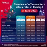 Adecco hat bekannt gegeben, dass das Durchschnittsgehalt von Büroangestellten im Jahr 2022 gegenüber dem Vorjahr gestiegen ist, was die kontinuierliche Erholung des thailändischen Arbeitsmarktes im Einklang mit der verbesserten Wirtschaft widerspiegelt. Bei Berufseinsteigern erfreute sich der IT-Bereich mit 80.000 Baht des höchsten Gehalts, während Logistik- und Marketingjobs stark nachgefragt waren.