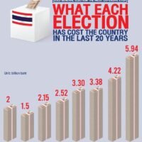 Die Webseite „The Nation“ hat Daten über die Ausgaben zusammengestellt, die Thailand in den letzten zwei Jahrzehnten für die Abhaltung allgemeiner Wahlen getätigt hat. Seit 2001 fanden sieben Wahlen statt, die letzte fand 2019 statt – zwei Jahre nach Inkrafttreten der aktuellen Verfassung. Am 24. Januar genehmigte das thailändische Kabinett ein Budget von 5,94 Milliarden Baht für die Wahlkommission (EC), um die bevorstehenden Wahlen abzuhalten.