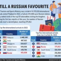 Russische Touristen strömen nach Thailand, seit die Reisebeschränkungen für die Pandemie gelockert wurden, und viele entschieden sich nach einem erwarteten Urlaub im Land dafür, in den Immobiliensektor des Königreichs zu investieren.