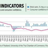 Die thailändischen Verbraucherausgaben werden weiter wachsen, wenn auch langsamer als erwartet, da die hohe Verschuldung ein wichtiger Faktor ist. Die Verbraucherausgaben in Thailand werden im Laufe des Jahres 2022 ein solides Wachstum verzeichnen, wobei die realen Haushaltsausgaben (basierend auf den Preisen von 2010) voraussichtlich um 4,6 % im Jahresvergleich steigen werden.