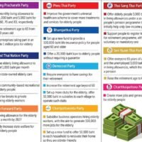 Eine kürzlich vom National Institute of Development Administration ( NIDA ) durchgeführte Umfrage ergab, dass die Mehrheit der älteren Menschen in Thailand erwartet, von ihren Familien, insbesondere ihren Töchtern, betreut zu werden.