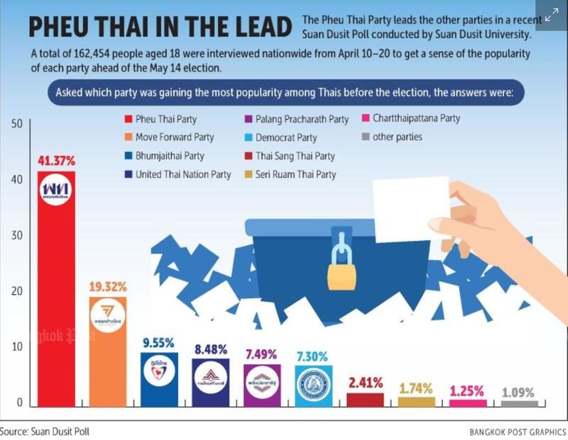 Die Pheu Thai Partei hat ihre Strategie angepasst und fordert die Wähler auf, Pheu Thai zu wählen, um die anderen Parteien fernzuhalten, sehr zum Missfallen der Move Forward Partei (MFP), deren Kampagne offenbar an Fahrt gewinnt. Die Pheu Thai Partei hat ihre Strategie angepasst und fordert die Wähler auf, Pheu Thai zu wählen, um die anderen Parteien fernzuhalten, sehr zum Missfallen der Move Forward Partei (MFP), deren Kampagne offenbar an Fahrt gewinnt.