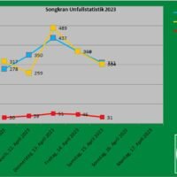 In den ersten fünf Tagen von Songkran (11. Bis 15. April) stieg die Zahl der tödlichen Verkehrsunfälle weiter auf 197 Personen an. Fast 80 Prozent der Verunglückten waren mit einem Motorrad unterwegs. Alleine am Samstag (15. April) wurden bei 311 Unfällen auf thailändischen Straßen einunddreißig Menschen getötet und 304 weitere Personen verletzt. Damit stieg die Zahl der Todesopfer bei den Verkehrsunfällen in den ersten fünf Tagen des Songkran Festes auf 197 Personen an, teilte das Ministerium für Katastrophenschutz und Schadensbegrenzung mit.