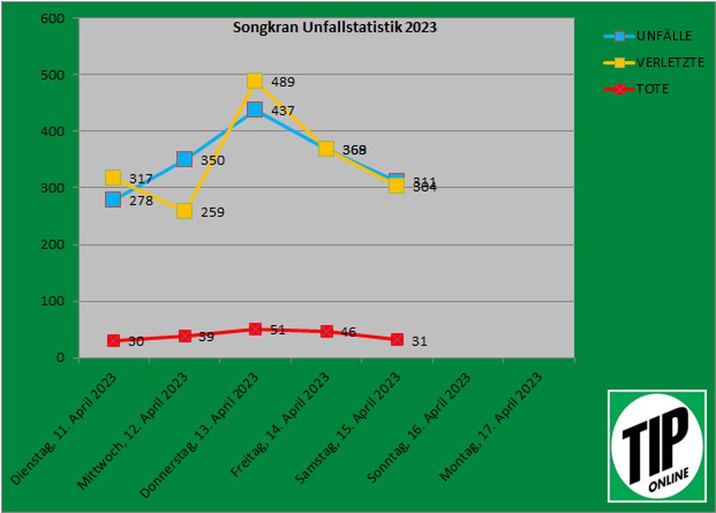 In den ersten fünf Tagen von Songkran (11. Bis 15. April) stieg die Zahl der tödlichen Verkehrsunfälle weiter auf 197 Personen an. Fast 80 Prozent der Verunglückten waren mit einem Motorrad unterwegs. Alleine am Samstag (15. April) wurden bei 311 Unfällen auf thailändischen Straßen einunddreißig Menschen getötet und 304 weitere Personen verletzt. Damit stieg die Zahl der Todesopfer bei den Verkehrsunfällen in den ersten fünf Tagen des Songkran Festes auf 197 Personen an, teilte das Ministerium für Katastrophenschutz und Schadensbegrenzung mit. In den ersten fünf Tagen von Songkran (11. Bis 15. April) stieg die Zahl der tödlichen Verkehrsunfälle weiter auf 197 Personen an. Fast 80 Prozent der Verunglückten waren mit einem Motorrad unterwegs. Alleine am Samstag (15. April) wurden bei 311 Unfällen auf thailändischen Straßen einunddreißig Menschen getötet und 304 weitere Personen verletzt. Damit stieg die Zahl der Todesopfer bei den Verkehrsunfällen in den ersten fünf Tagen des Songkran Festes auf 197 Personen an, teilte das Ministerium für Katastrophenschutz und Schadensbegrenzung mit.