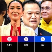 Die bisherigen Ergebnisse sind eine gute Nachricht für die Bhumjaithai Partei und den stellvertretenden Premierminister Anutin Charnvirakul und können als Ablehnung des Anti-Marihuana Kreuzzugs von Herrn Chuwit Kamolvisit gewertet werden.