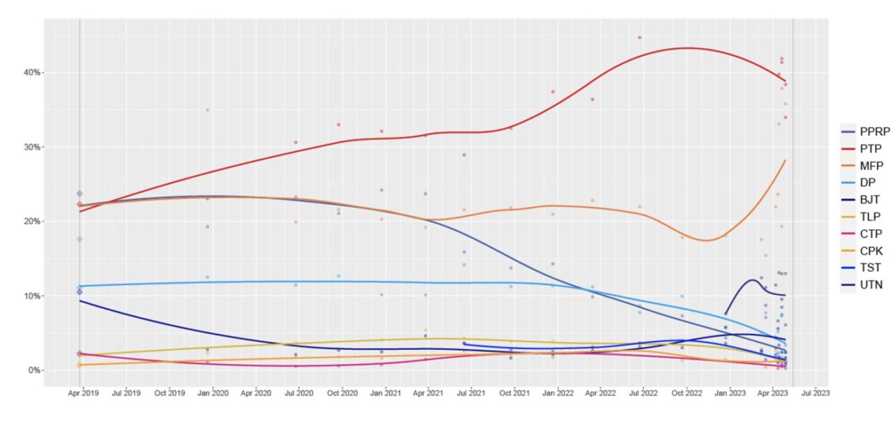 Im letzten Monat haben zahlreiche Medien ihre Prognosen für die bevorstehenden Wahlen in Thailand veröffentlicht, die für den 14. Mai 2023 geplant sind. Alle bis auf eine sehen die Pheu Thai Partei als Spitzenreiter, obwohl der prognostizierte Stimmenanteil zwischen 35,75 % und 49,85 % schwankt. In einer Umfrage lag die Move Forward Partei mit 50,29 % der Stimmen vorne, 14 % mehr als die zweithöchste Prognose. Im letzten Monat haben zahlreiche Medien ihre Prognosen für die bevorstehenden Wahlen in Thailand veröffentlicht, die für den 14. Mai 2023 geplant sind. Alle bis auf eine sehen die Pheu Thai Partei als Spitzenreiter, obwohl der prognostizierte Stimmenanteil zwischen 35,75 % und 49,85 % schwankt. In einer Umfrage lag die Move Forward Partei mit 50,29 % der Stimmen vorne, 14 % mehr als die zweithöchste Prognose.