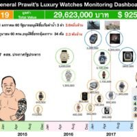 Das Oberste Verwaltungsgericht Thailands hat das Urteil des Zentralverwaltungsgerichts bestätigt, das die Nationale Antikorruptionskommission (NACC) anweist, den Online-Medien „The Matter“ innerhalb von 15 Tagen die Ergebnisse ihrer Untersuchung zu den teuren Armbanduhren des stellvertretenden Premierministers Prawit Wongsuwan mitzuteilen. General Prawit behauptete, er habe sich die Luxus Uhren von einem ehemaligen Klassenkameraden geliehen.