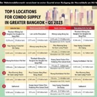 Der Wohnimmobilienmarkt verzeichnete im ersten Quartal 2023 einen deutlichen Rückgang der Neuverkäufe um 29,1 %, wobei Eigentumswohnungen der Hauptfaktor für die Verlangsamung waren. Vichai Viratkapan, amtierender Generaldirektor des Real Estate Information Centre (REIC), sagte, die Zahl der neu verkauften Wohneinheiten im Großraum Bangkok belief sich im ersten Quartal auf 21.291 Einheiten mit einem Gesamtwert von 105,7 Milliarden Baht.