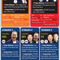 Die Pheu Thai Partei ist bereit, eine alternative Koalition unter Ausschluss der Move Forward Partei (MFP) zu bilden, und sie wird Parteien aus der scheidenden Regierung einbeziehen, wenn MFP-Chef Pita Limjaroenrat nicht genügend Unterstützung erhält, um am Mittwoch Premierminister im Parlament zu werden, so Pheu Thai Quellen.