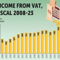 Es kursieren Gerüchte über eine Mehrwertsteuererhöhung, aber ein Schritt dieser neuen Regierung erforderte viel politische Willenskraft. Nach Ansicht eines Sprechers des Finanzpolitischen Amtes muss zu gegebener Zeit eine Erhöhung des Mehrwertsteuersatzes eingeführt werden. Seit der Einführung der Mehrwertsteuer (MwSt.) in Thailand im Jahr 1992 hat keine Regierung den Mut gehabt, den Satz zu erhöhen,