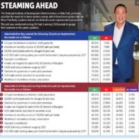 Die Politik soll sich auf die Ankurbelung der Wirtschaft konzentrieren. Nach der ersten Kabinettssitzung, die nächste Woche stattfinden soll, wird die Regierung voraussichtlich eine Reihe von Maßnahmen ergreifen, um die Lebenshaltungskosten zu senken und die Wirtschaft anzukurbeln. Zu den Maßnahmen gehören laut dem stellvertretenden Finanzminister Julapun Amornvivat auch die Anpassungen der Diesel- und Strompreise.