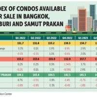 Der Preisindex für neue Eigentumswohnungen in Nonthaburi und Samut Prakan sank in vier aufeinanderfolgenden Quartalen aufgrund eines Überangebots an nicht verkauften Einheiten in älteren Projekten, vor allem in Preissegmenten, die von negativen Faktoren betroffen waren.
