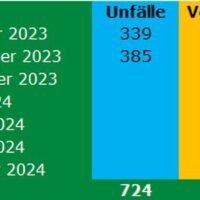 Nachdem nur zwei von sieben gefährlichen Tagen der Neujahrsfeiertage vergangen sind, sind gestern (30. Dezember) bis zu 71 Menschen bei Verkehrsunfällen ums Leben gekommen, davon 37 Todesopfer gestern, teilte TV Channel 7 mit.
