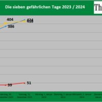 In den ersten drei der sogenannten „sieben gefährlichen Tage“ der Neujahrsferien wurden landesweit bei 1.150 Verkehrsunfällen 128 Menschen getötet und 1.151 verletzt, teilte das Verkehrssicherheitszentrum mit.
