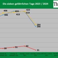 Bei 266 Verkehrsunfällen am 5. Tag der Neujahrsreise „Sieben gefährliche Tage“ wurden 21 weitere Menschen getötet und 284 verletzt, wodurch sich die Gesamtzahl der Todesopfer und Verletzten nach Angaben des Command Center for the Prevention auf 212 bzw. 1.860 erhöhte. Gleichzeitig war eine Reduzierung von Verkehrsunfällen zu beobachten.