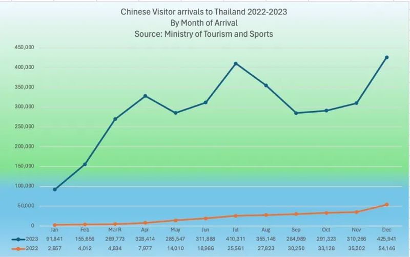 THAILAND und China haben ein Abkommen unterzeichnet, das den Bürgern beider Länder ab dem 1. März 2024 eine völlig visumfreie Einreise ermöglicht. Der Schritt wird einen erneuten Boom chinesischer Besucher auslösen und dem Königreich helfen, seine ursprünglichen Ankunftsziele für 2024 über acht Millionen für chinesische Staatsangehörige und 35 Millionen insgesamt zu übertreffen