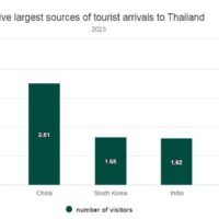 Malaysia hat China überholt und wird im Jahr 2023 mit 4,56 Millionen Ankünften zum größten Zubringermarkt für den Thailand-Tourismus. Nach Angaben der thailändischen Tourismusbehörde belegten chinesische Touristen mit 3,51 Millionen den zweiten Platz, gefolgt von Südkoreanern (1,65 Millionen), Indern (1,62 Millionen) und Russen (1,48 Millionen).