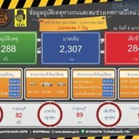 Das thailändische Ministerium für Katastrophenverhütung und -minderung (DDPM) meldete heute am Freitag (5. Januar) insgesamt 284 Todesfälle, 2.307 Verletzte und 2.288 Verkehrsunfälle in sieben Tagen (29. Dezember 2023 – 4. Januar 2024). Neujahrskampagne „Sieben Tage Verkehrssicherheit“ in Thailand.