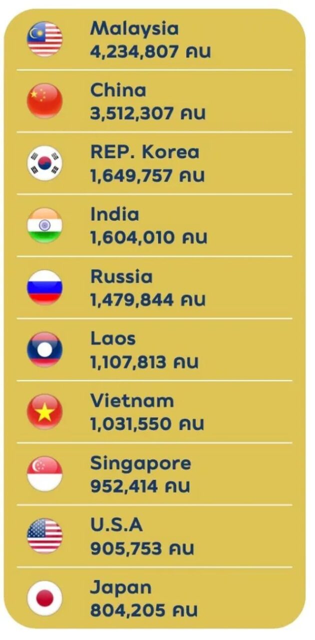 Die thailändische Tourismusbranche beendete das Jahr 2023 mit 27,6 Millionen Besuchern, knapp unter dem Ziel von 30 Millionen. Ohne Vorfälle und Ereignisse, die in direktem Zusammenhang mit Konflikten und Gewalt stehen und auch als „externe Schocks“ bezeichnet werden, wäre das Ziel wahrscheinlich erreicht worden. Dies waren die zehn leistungsstärksten Märkte: