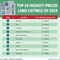 Laut einer Quelle aus der Immobilienbranche, die um Anonymität bat, wird erwartet, dass der Grundstückspreis pro Quadratmeter in Bangkok einen neuen Rekordwert von mehr als 4 Millionen Baht für ein Grundstück an der Ploenchit Road erreichen wird, das der Familie Sukosol gehört und von der Central Group gekauft wird.