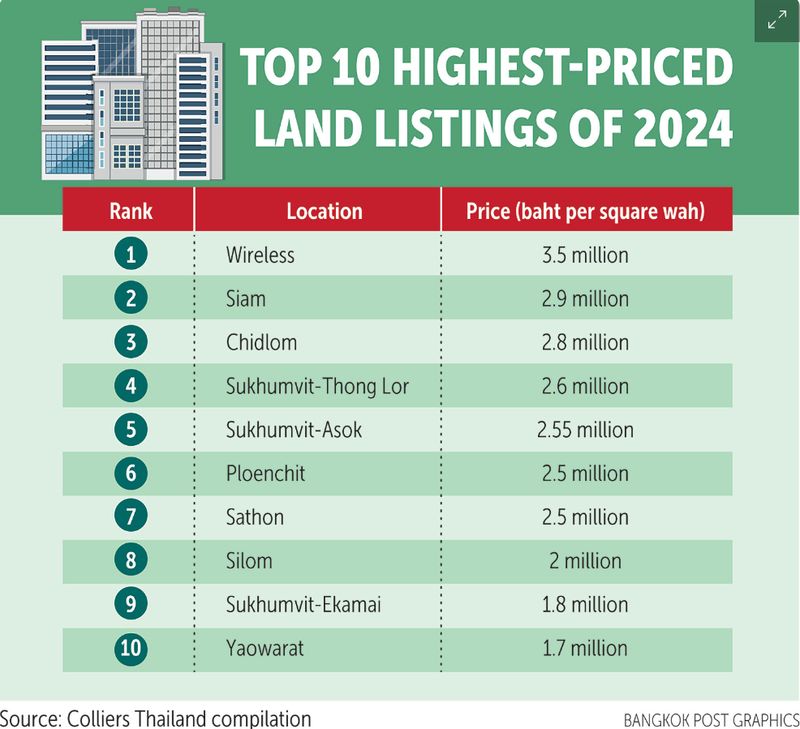 Laut einer Quelle aus der Immobilienbranche, die um Anonymität bat, wird erwartet, dass der Grundstückspreis pro Quadratmeter in Bangkok einen neuen Rekordwert von mehr als 4 Millionen Baht für ein Grundstück an der Ploenchit Road erreichen wird, das der Familie Sukosol gehört und von der Central Group gekauft wird.