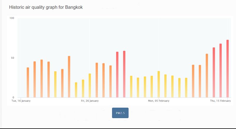Die Behörden warnten am Donnerstag, dass die Luftverschmutzung in Bangkok und den umliegenden Provinzen ein gesundheitsschädliches Niveau erreicht habe. Sie ordneten an, dass Regierungsangestellte in der Hauptstadt die nächsten zwei Tage von zu Hause aus arbeiten sollten, und forderten andere dazu auf, dasselbe zu tun.