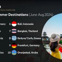 Laut einem aktuellen Bericht des Mastercard Economics Institute (MEI), der am Donnerstag veröffentlicht wurde, gehört Bangkok zu den Top 10 der weltweiten Reiseziele für Touristen, die dort ihren Sommerurlaub verbringen möchten.