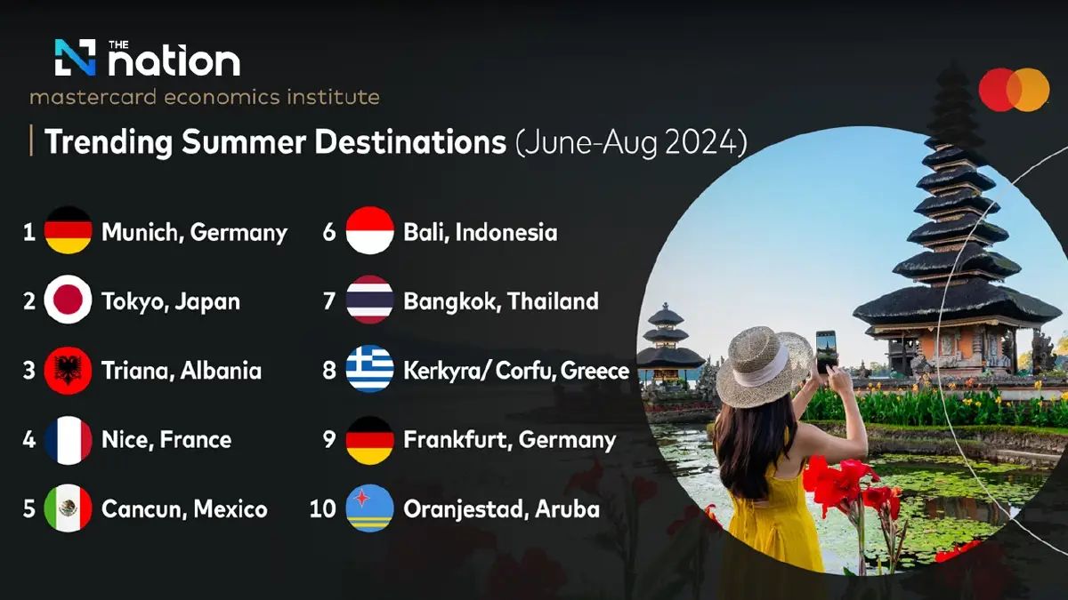 Laut einem aktuellen Bericht des Mastercard Economics Institute (MEI), der am Donnerstag veröffentlicht wurde, gehört Bangkok zu den Top 10 der weltweiten Reiseziele für Touristen, die dort ihren Sommerurlaub verbringen möchten.