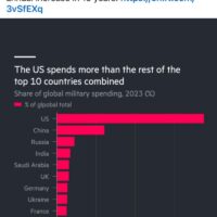 Der neu veröffentlichte Bericht über die weltweiten Militärausgaben zeigt einen Sprung auf den Rekordwert von 2.443 Milliarden US-Dollar im vergangenen Jahr, und die Reise- und Tourismusbranche könnte die Schockwelle spüren.