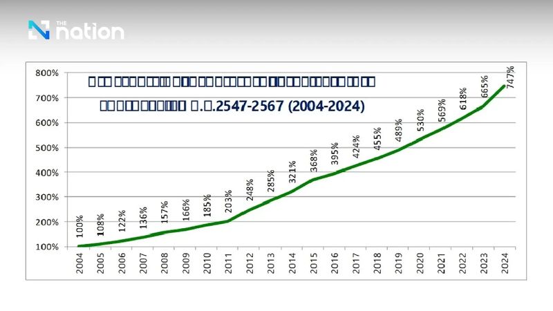 „Basierend auf einer Untersuchung der Marktgrundstückspreise von 2004 bis 2024 stellen wir fest, dass die Grundstückspreise im Durchschnitt um das 7,47-fache oder 10,7 % jährlich gestiegen sind, was im Vergleich zu anderen Gebieten in Thailand ziemlich hoch ist“, sagte er.