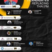 Chaikasem Nitisiri, ehemaliger Justizminister und hochrangiger Vertreter der Pheu Thai Partei, soll zum neuen Premierminister Thailands nominiert werden. Dies geschah, nachdem Srettha Thavisin vom Verfassungsgericht wegen ethischer Verstöße überraschend entlassen worden war.