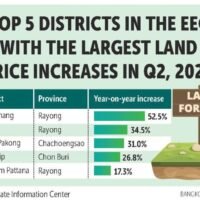 Die Nachfrage chinesischer Investoren nach Industriegrundstücken führte dazu, dass der Preisindex für unbebaute Grundstücke in Rayong im zweiten Quartal 2024 die höchste Wachstumsrate unter den Provinzen des Eastern Economic Corridor (EEC) erreichte.