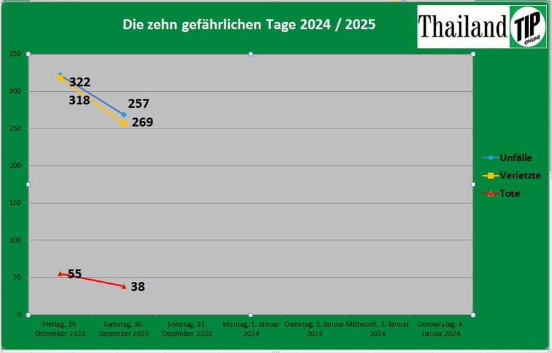 Bei einer Pressekonferenz am 29. Dezember um 10:30 Uhr stellte Chakri Bamrungwong, Generalinspekteur des Verkehrsministeriums, Statistiken der nationalen Kampagne zur Reduzierung der Verkehrsunfälle während der Neujahrsfeierlichkeiten vor.