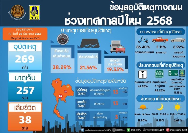 Nach Angaben des Department of Disaster Prevention and Mitigation (DDPM) wurden in den ersten beiden Tagen der Neujahrsferien in ganz Thailand insgesamt 93 Todesfälle und 575 Verletzungen gemeldet.