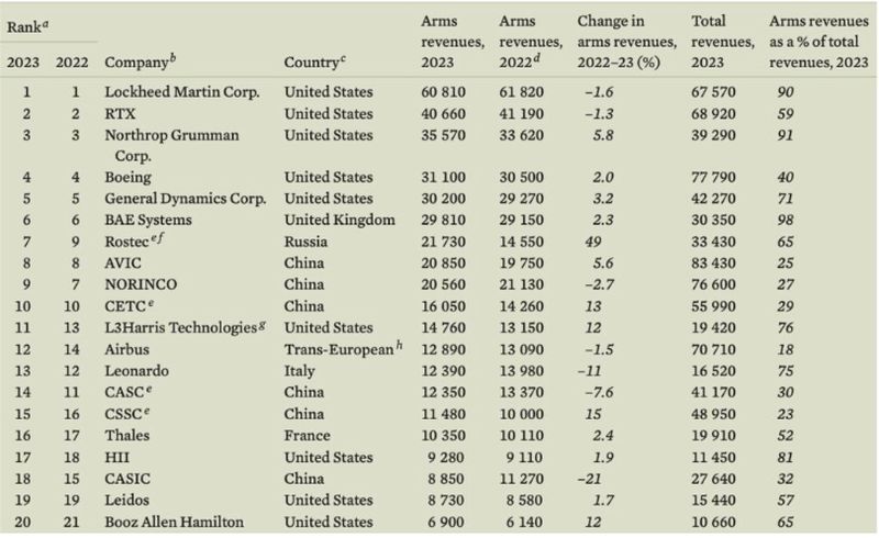 Die 100 größten Waffen produzierenden und militärischen Dienstleistungsunternehmen der Welt laut Sipri, 2023. Die Umsatzzahlen sind in Millionen konstanter (2023) US-Dollar angegeben und auf die nächsten 10 Millionen Dollar gerundet.