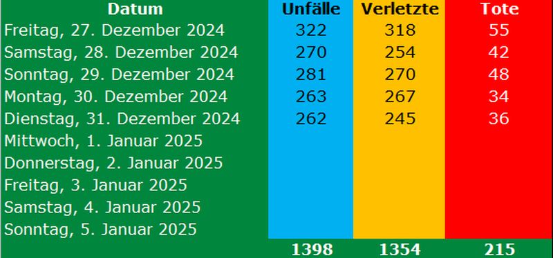 In der Silvesternacht kamen landesweit bei 262 Unfällen 36 Menschen ums Leben und 245 weitere wurden verletzt. 42,75 % der Unfälle waren auf Geschwindigkeitsüberschreitung zurückzuführen, gefolgt von Trunkenheit am Steuer (24,43 %) und Einscheren (21,37 %). Motorräder waren an 89,03 % der Unfälle beteiligt und 76,72 % davon ereigneten sich auf geraden Straßen.