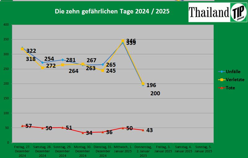 Auf einer Pressekonferenz am 3. Januar betonte Chatchatha Mosikarat, stellvertretender Staatssekretär im Innenministerium und Vorsitzender des Unterausschusses für Verkehrssicherheit, die Fortschritte bei der Reduzierung der Unfallzahlen. Zwar sind die meisten Reisenden nach Bangkok und in die großen Wirtschaftszonen zurückgekehrt, doch hat der ruhigere Verkehr auf den Hauptstraßen zu überhöhten Geschwindigkeiten geführt, die einen wesentlichen Faktor bei Verkehrsunfällen darstellen.