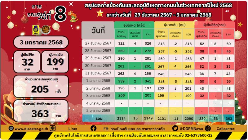 Das Ministerium für Katastrophenschutz und -minderung (DDPM) hat eine düstere Bilanz der Verkehrssicherheit während Thailands „10 gefährlichen Tagen“ der Neujahrsferien veröffentlicht. In den letzten acht Tagen gab es 363 Tote und 2.090 Verletzte bei 2.149 Verkehrsunfällen. Bangkok verzeichnete die höchste Zahl an Todesfällen, wobei rücksichtsloses Fahren und Geschwindigkeitsüberschreitung die Hauptursachen waren.