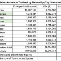 Vorläufige Besucherzahlen für 2024 zeigen, dass Thailand das Jahr unter den Erwartungen abgeschlossen hat. Tatsächlich sind sie voller Frühwarnzeichen hinsichtlich der zukünftigen Wachstumsaussichten des thailändischen Tourismus in einem sich schnell verändernden und höchst instabilen Betriebsumfeld auf lokaler, regionaler und globaler Ebene.