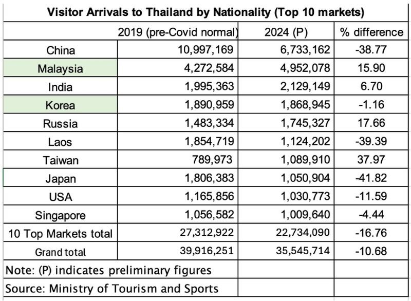Vorläufige Besucherzahlen für 2024 zeigen, dass Thailand das Jahr unter den Erwartungen abgeschlossen hat. Tatsächlich sind sie voller Frühwarnzeichen hinsichtlich der zukünftigen Wachstumsaussichten des thailändischen Tourismus in einem sich schnell verändernden und höchst instabilen Betriebsumfeld auf lokaler, regionaler und globaler Ebene.