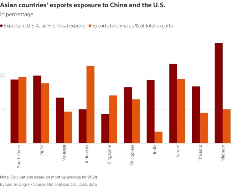Vietnam, Taiwan und Thailand wären aufgrund ihres hohen Export-Verhältnisses zu ihrem BIP von einer Erhöhung der US-Zölle am stärksten betroffen. Während die neuen Handelszölle des US-Präsidenten Donald Trump auf China, Mexiko und Kanada in Kraft treten und damit einen weiteren Handelskrieg auslösen, geraten die Länder in Asiens komplexer und integrierter globaler Lieferkette ebenfalls ins Fadenkreuz.