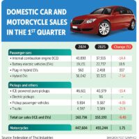 Die gesamte Automobilproduktion Thailands wird in diesem Jahr aufgrund der Auswirkungen der Zollpolitik Washingtons wahrscheinlich hinter dem ursprünglichen Ziel der Branche von 1,5 Millionen Einheiten zurückbleiben , sagt der Verband der thailändischen Industrie (FTI).