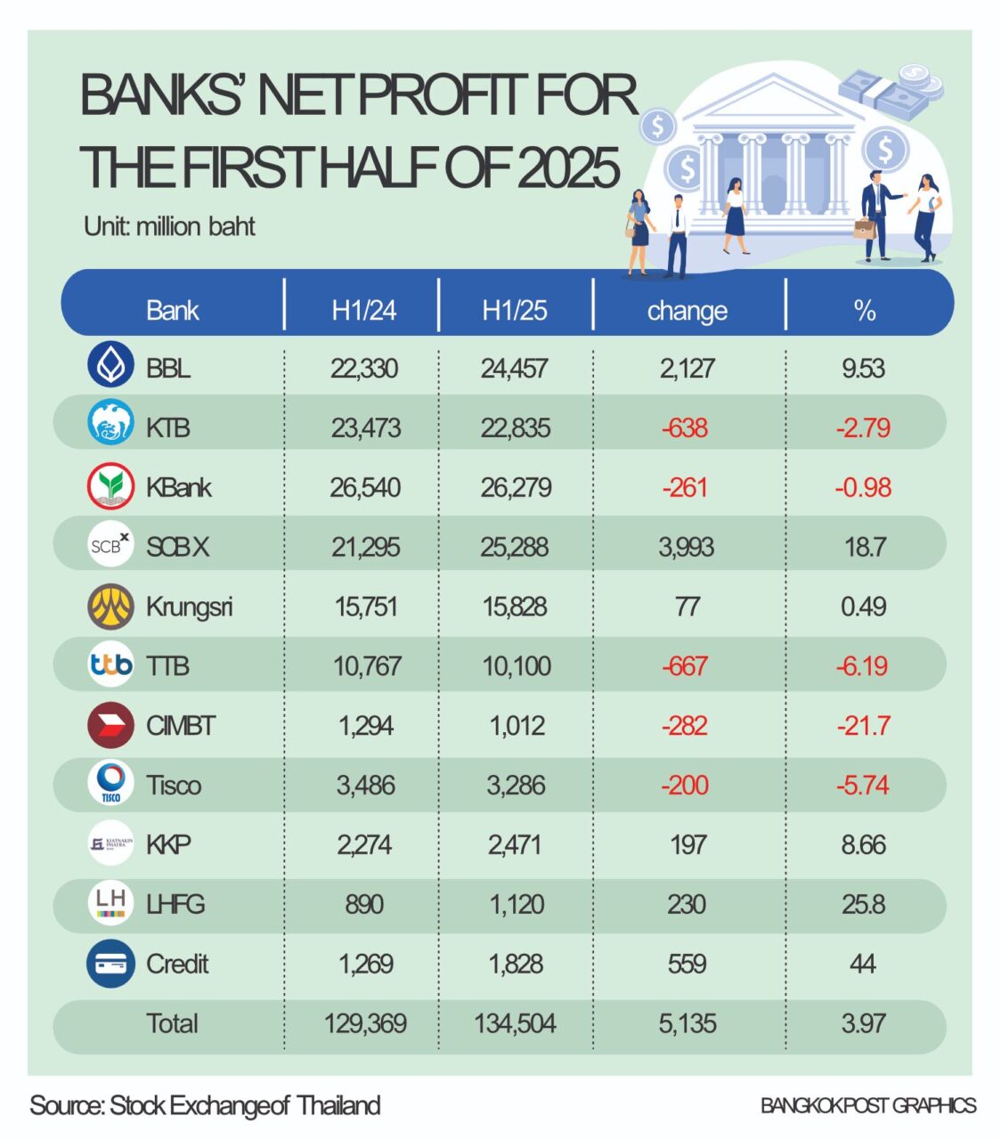 Laut den der thailändischen Börse (SET) vorgelegten Finanzberichten verzeichneten elf an der SET notierte Banken und ihre Tochtergesellschaften im ersten Halbjahr 2025 einen gemeinsamen Nettogewinn von 134,5 Milliarden Baht, was einer Steigerung von 3,97 % gegenüber dem Vorjahr entspricht.